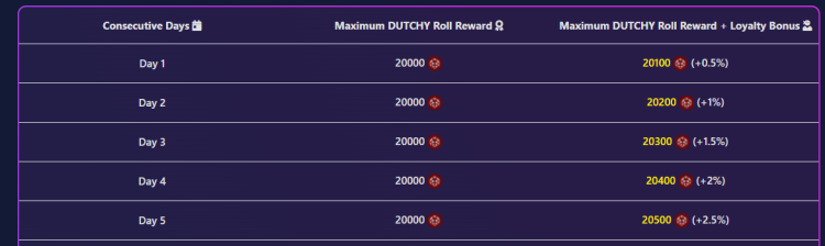 Loyalty Bonus rewards for Dutchy Corp users.
