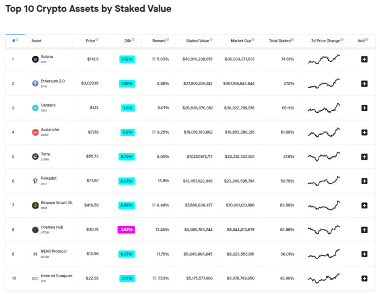 Top 10 Crypto Assets by Stake Value